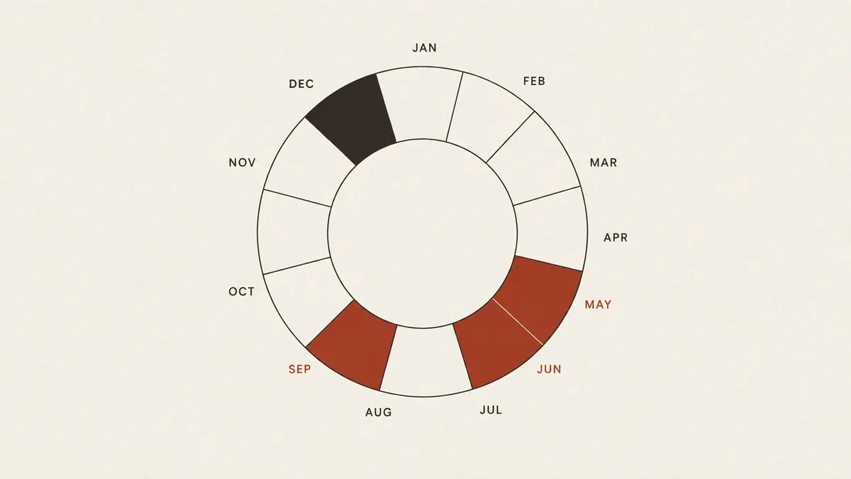 Illustration of a year drawn as twelve segments around a circle, with May, June and September marked in red and December in dark ink.